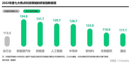 中國研發(fā)指數(shù)創(chuàng)新高，企業(yè)研發(fā)投入與技術開發(fā)雙輪驅動信息科技騰飛